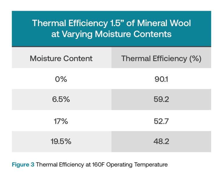 Statistic image showing the difference between moisture content and thermal Efficiency.