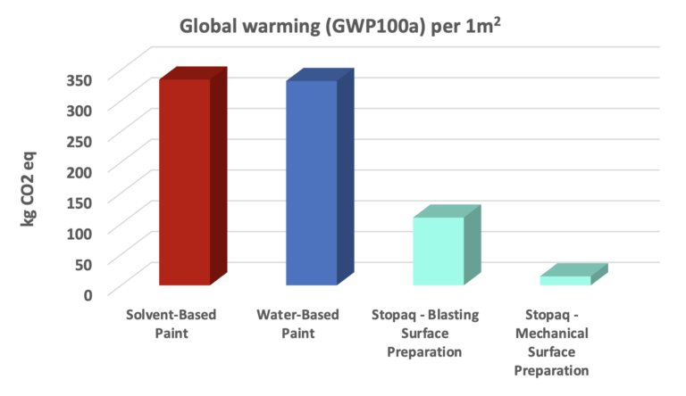 chart showcasing carbon emission of stopaq and alternative solutions